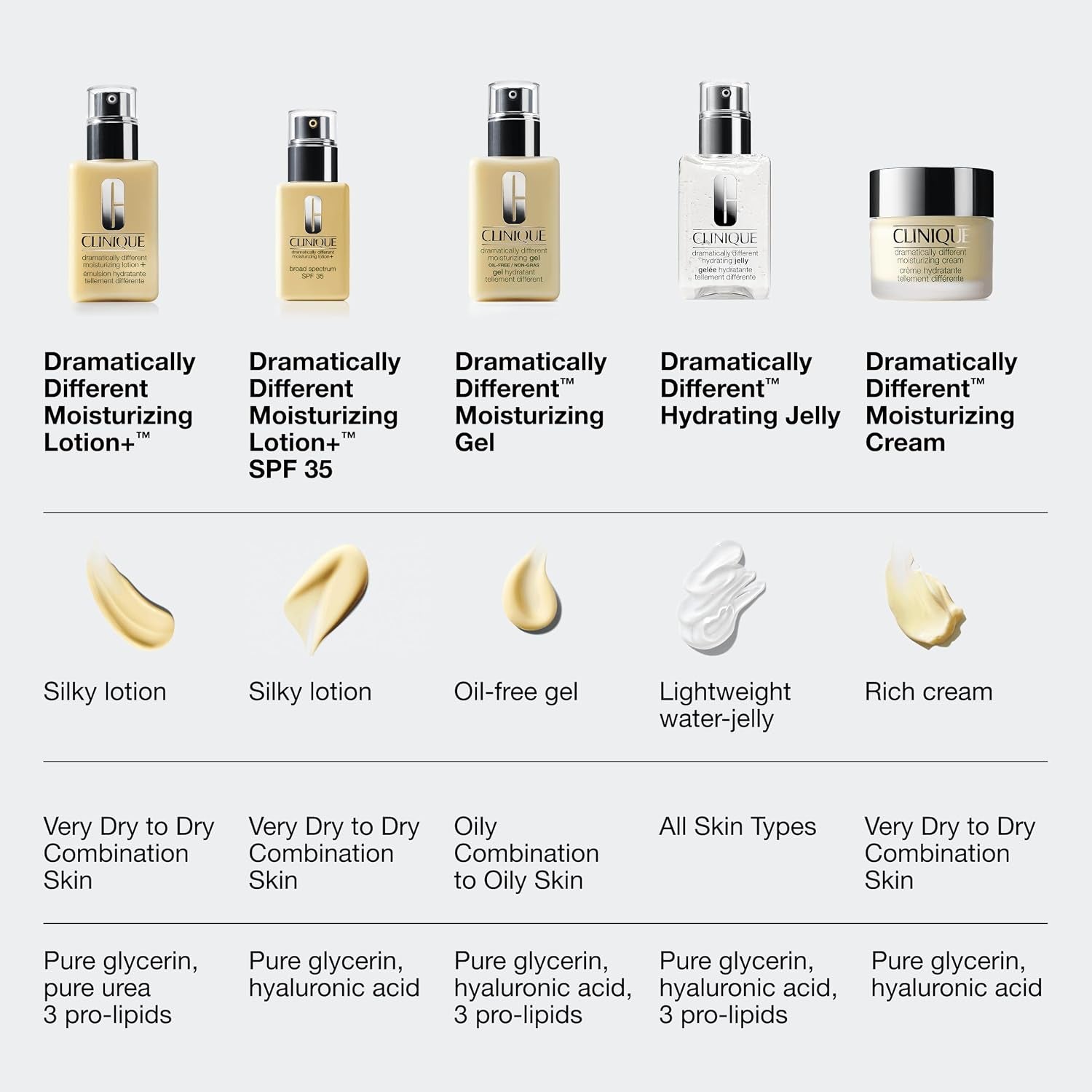Clinique Dramatically Different Moisturizing Gel | Oil-Free Face Moisturizer for Combination Oily to Oily Skin Types | Step 1 in 3-Step Skin Care Routine